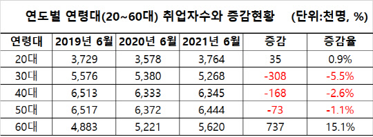 연도별 연령대(20~60대) 취업자수와 증감현황 <자료:통계청>